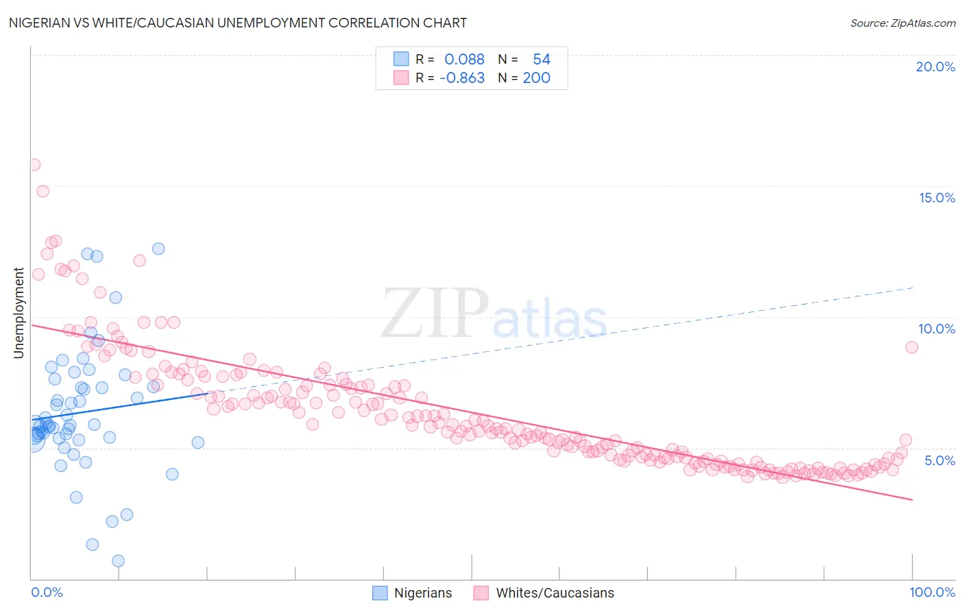 Nigerian vs White/Caucasian Unemployment