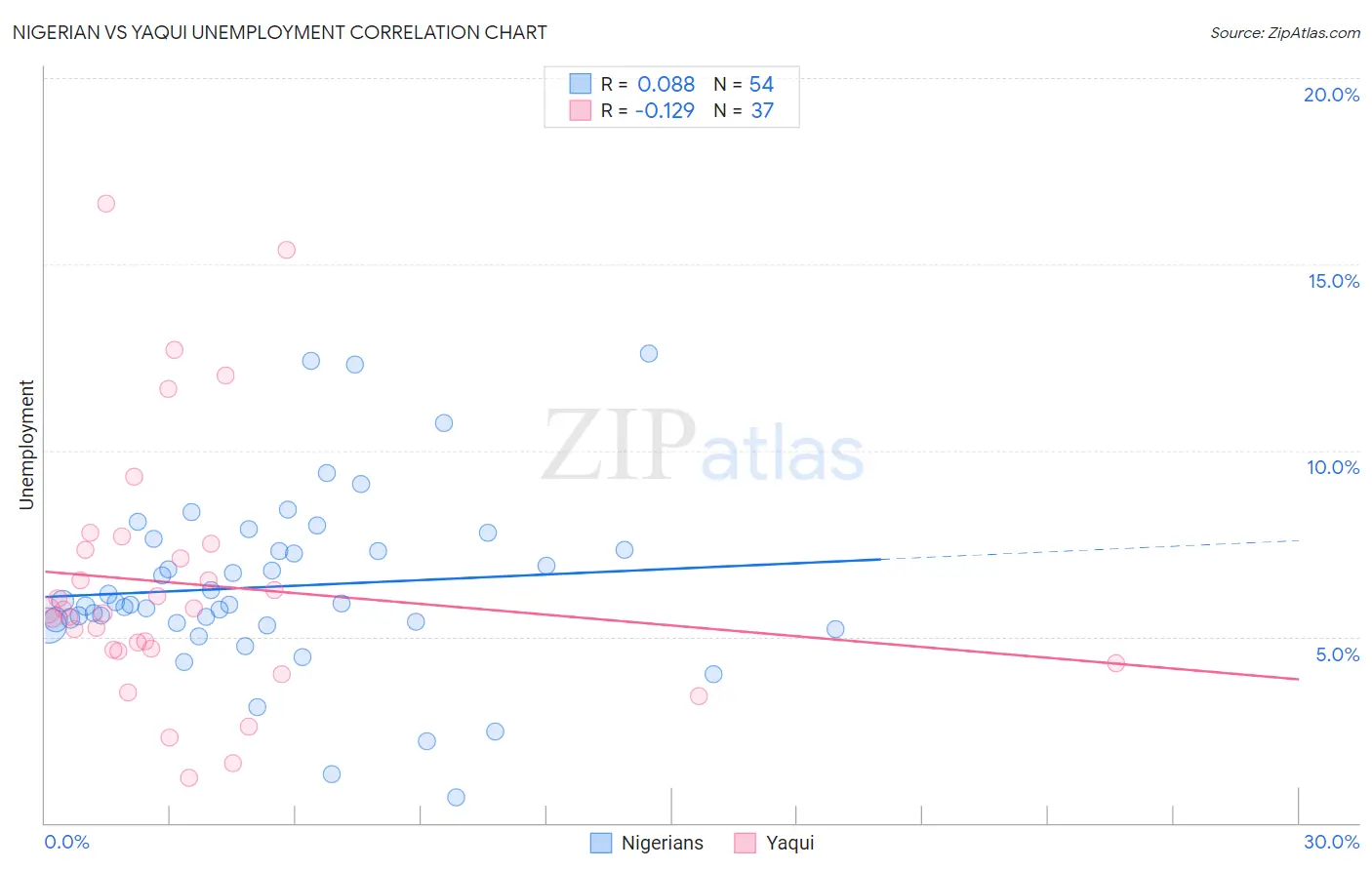 Nigerian vs Yaqui Unemployment