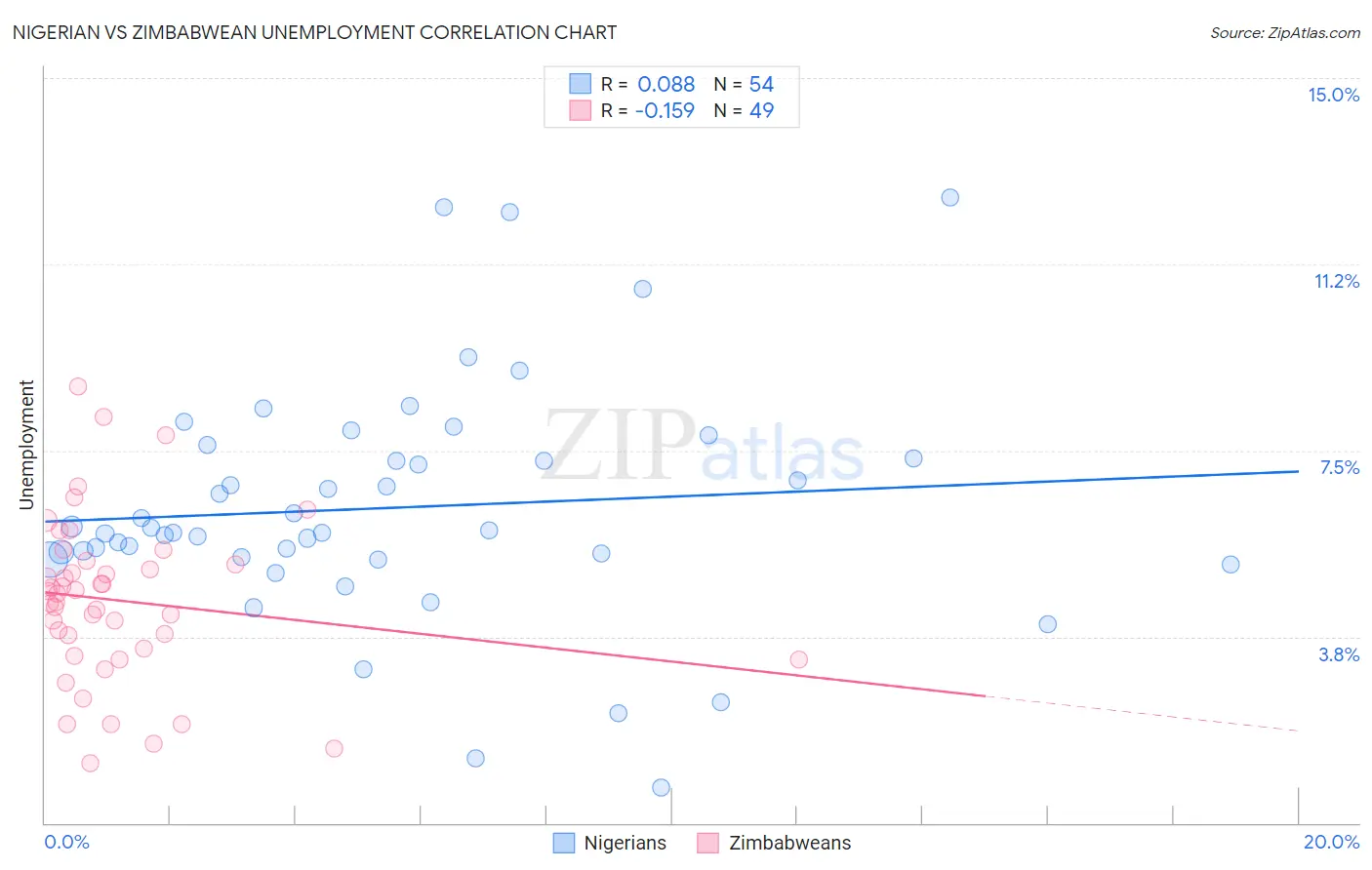 Nigerian vs Zimbabwean Unemployment