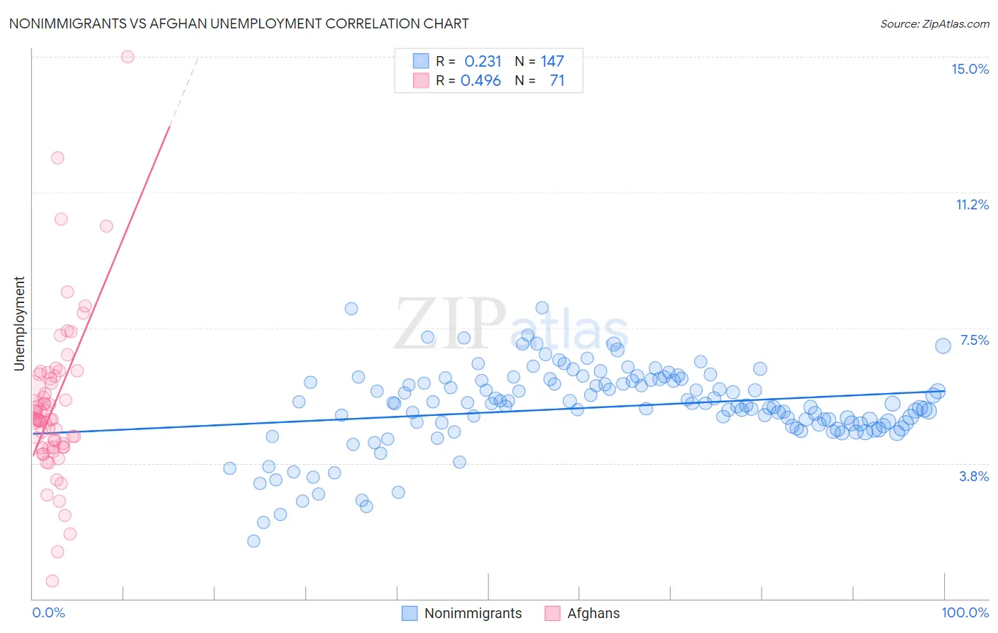 Nonimmigrants vs Afghan Unemployment