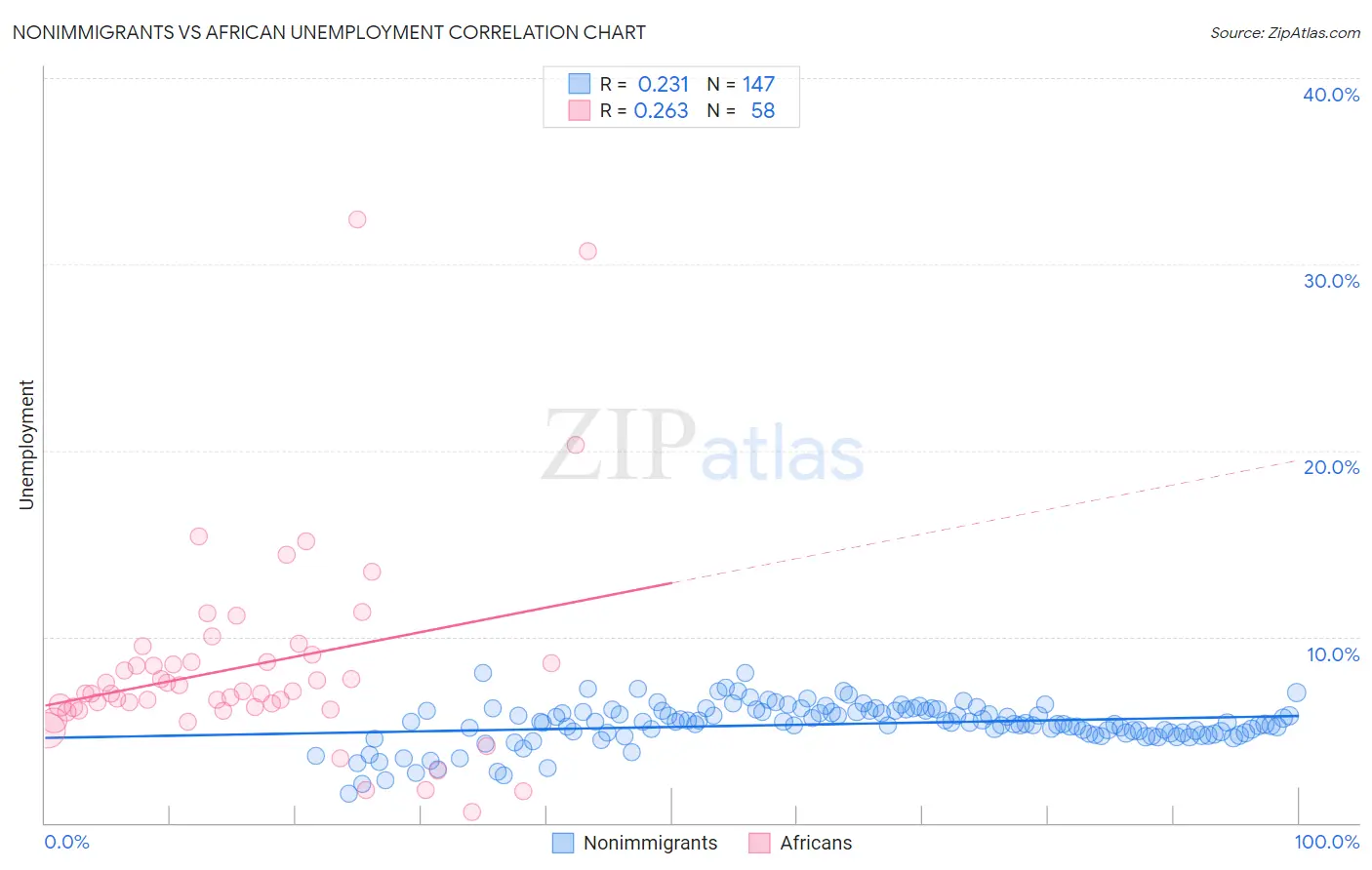 Nonimmigrants vs African Unemployment