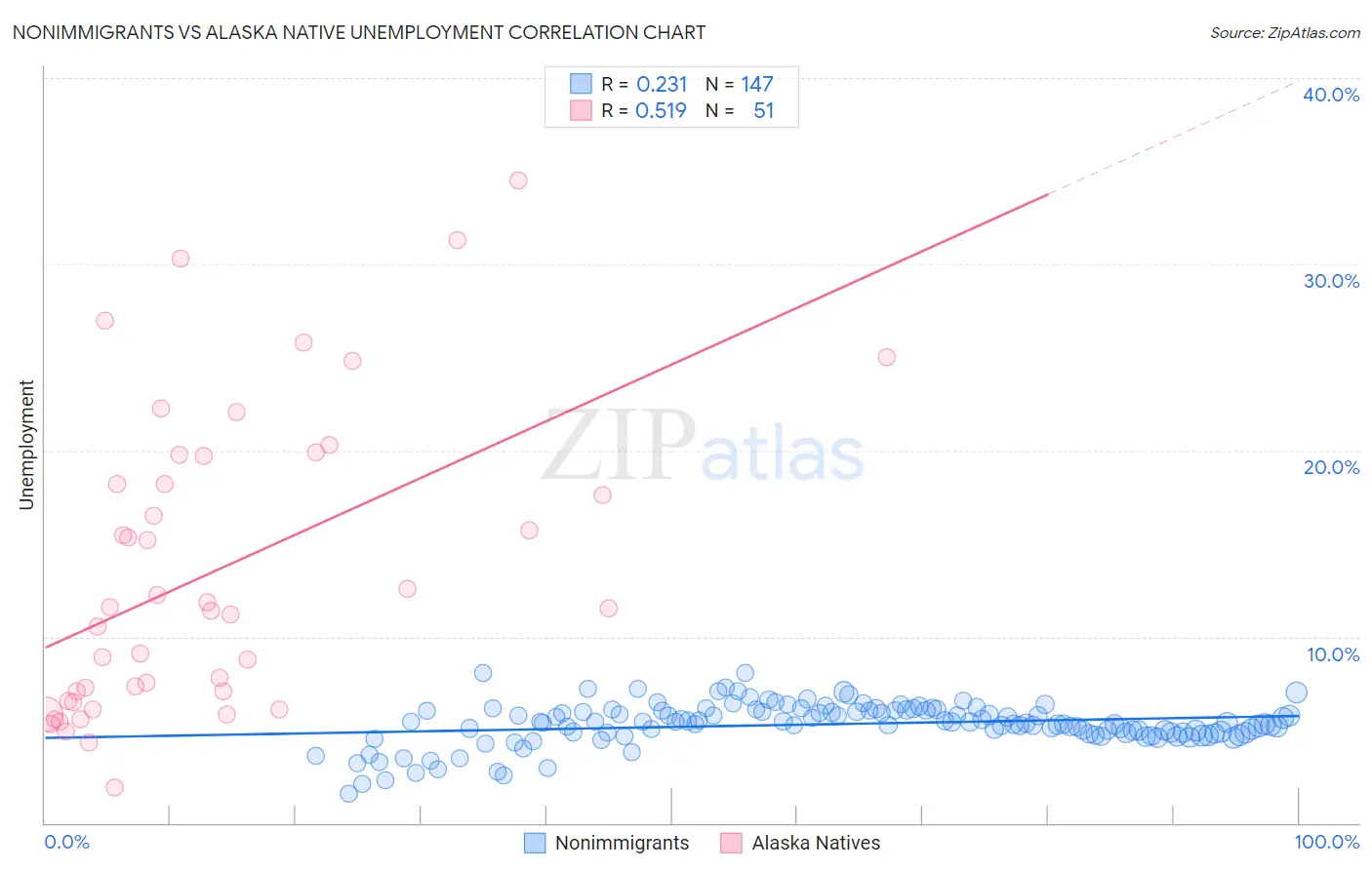 Nonimmigrants vs Alaska Native Unemployment