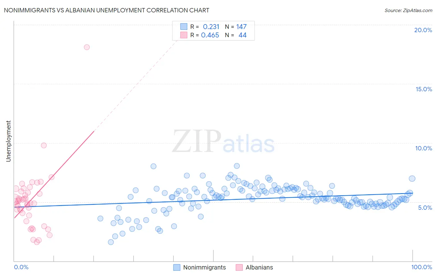 Nonimmigrants vs Albanian Unemployment