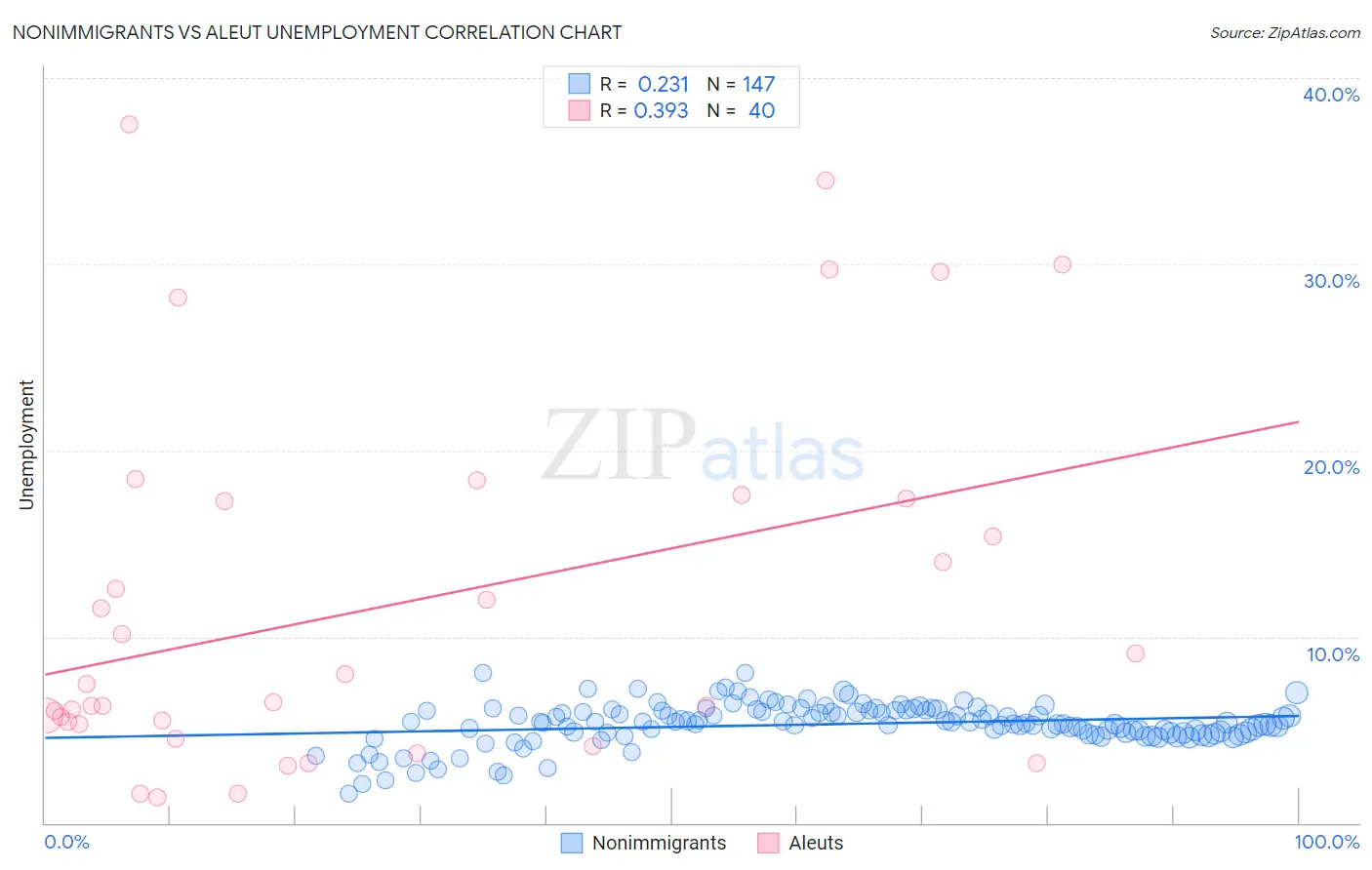 Nonimmigrants vs Aleut Unemployment