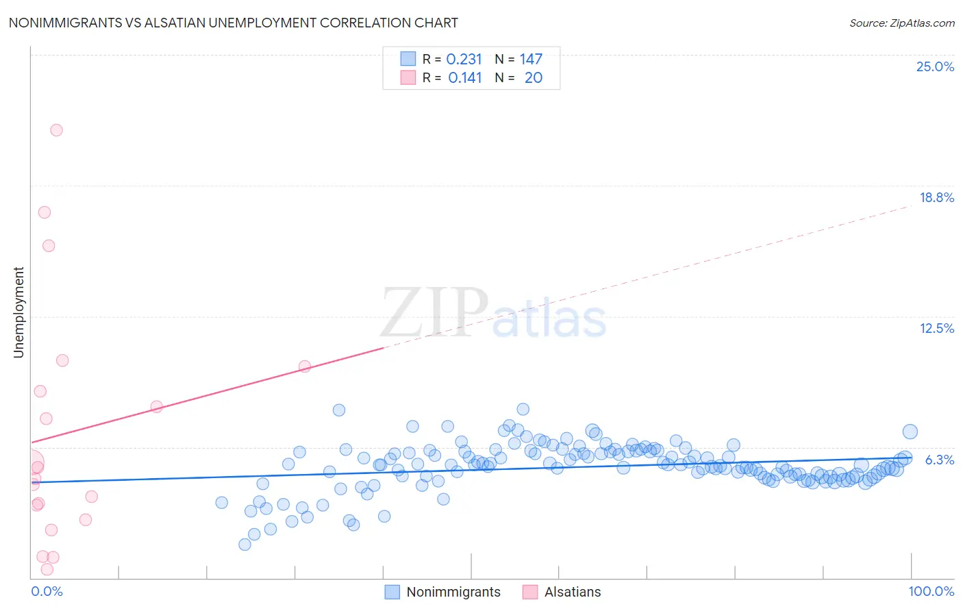 Nonimmigrants vs Alsatian Unemployment