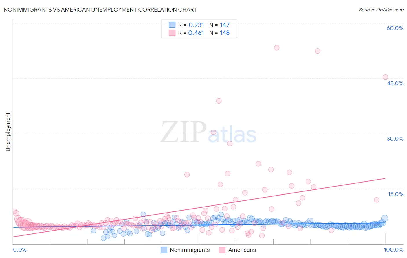 Nonimmigrants vs American Unemployment