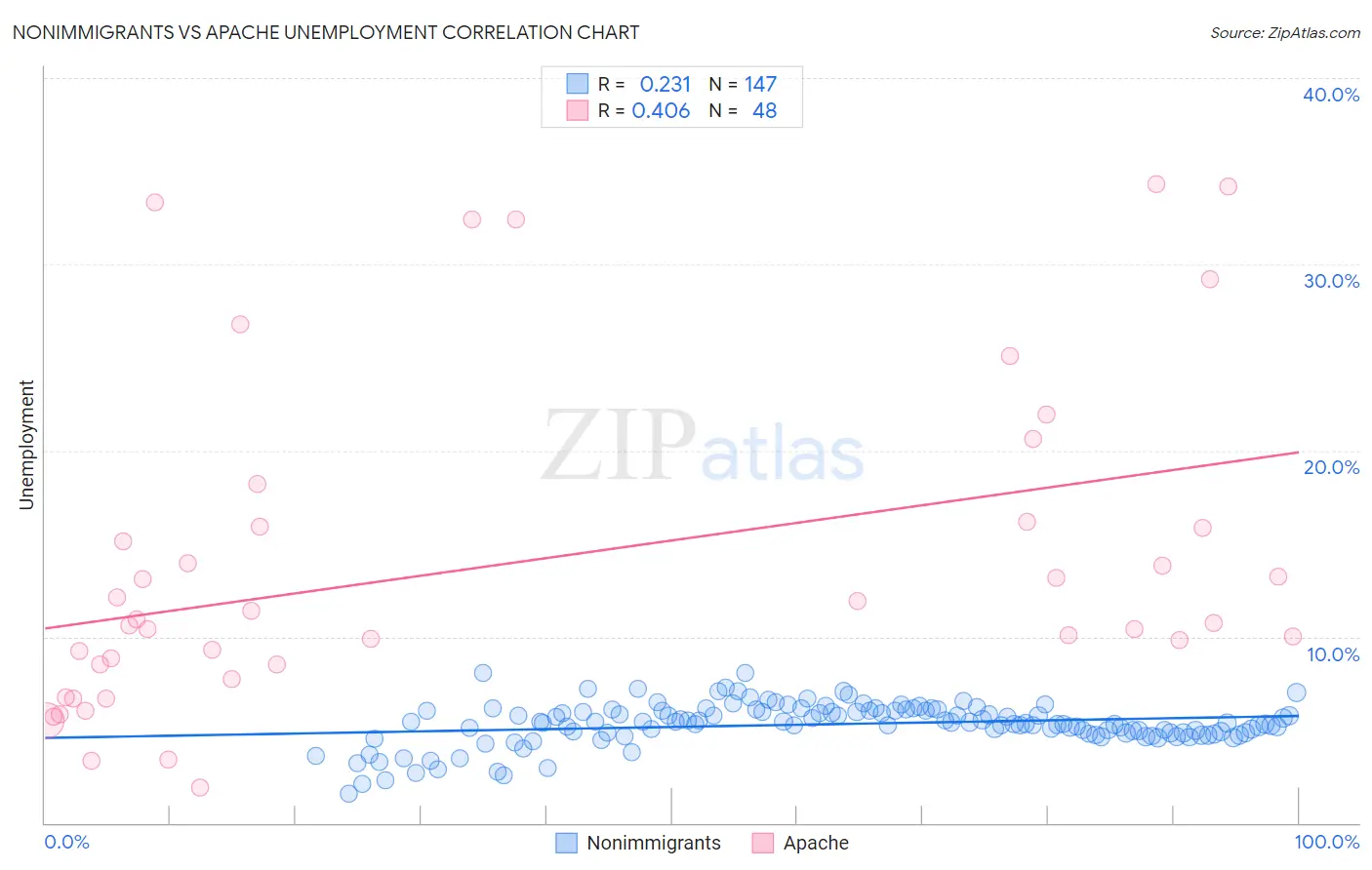 Nonimmigrants vs Apache Unemployment
