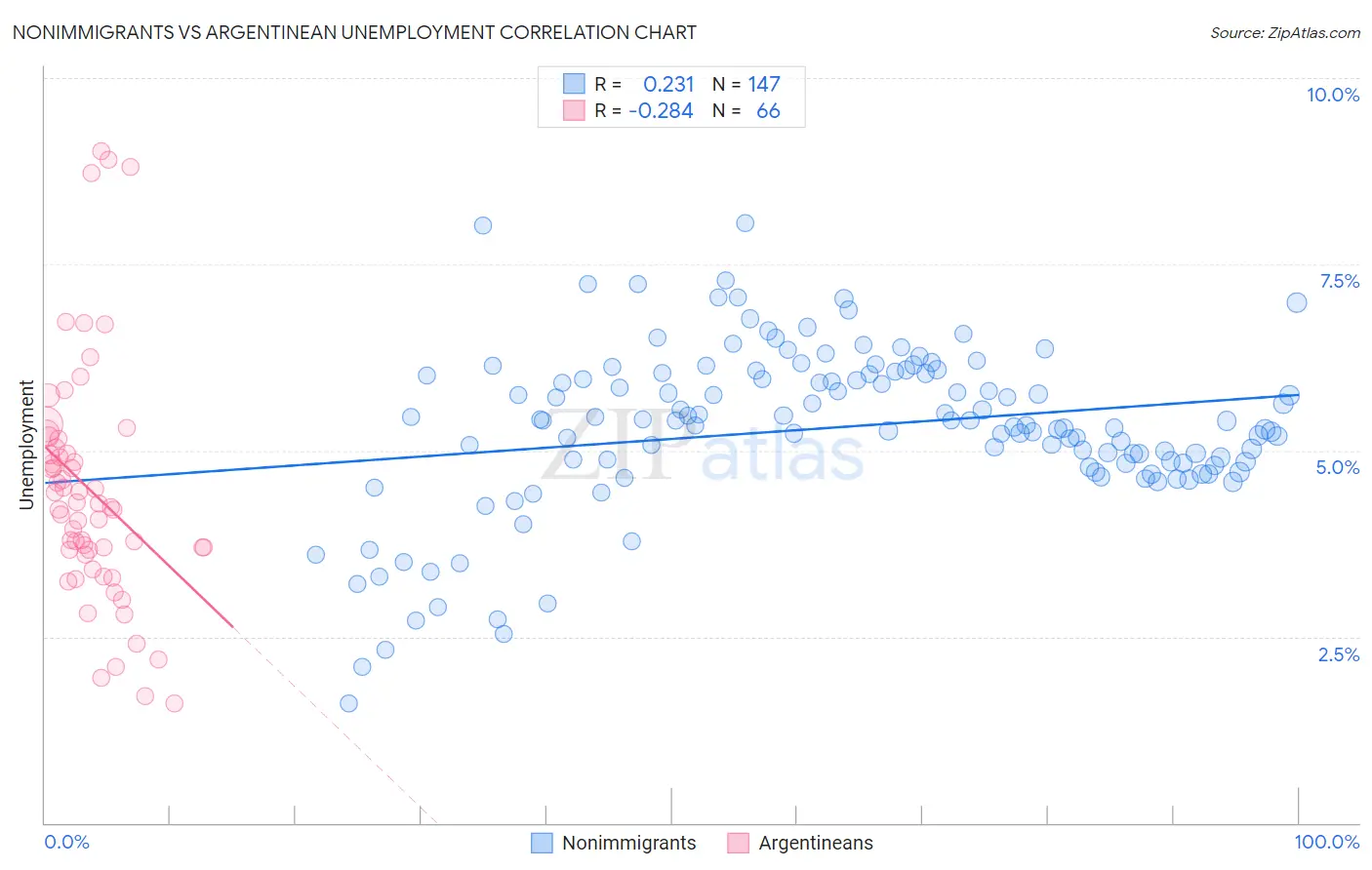 Nonimmigrants vs Argentinean Unemployment