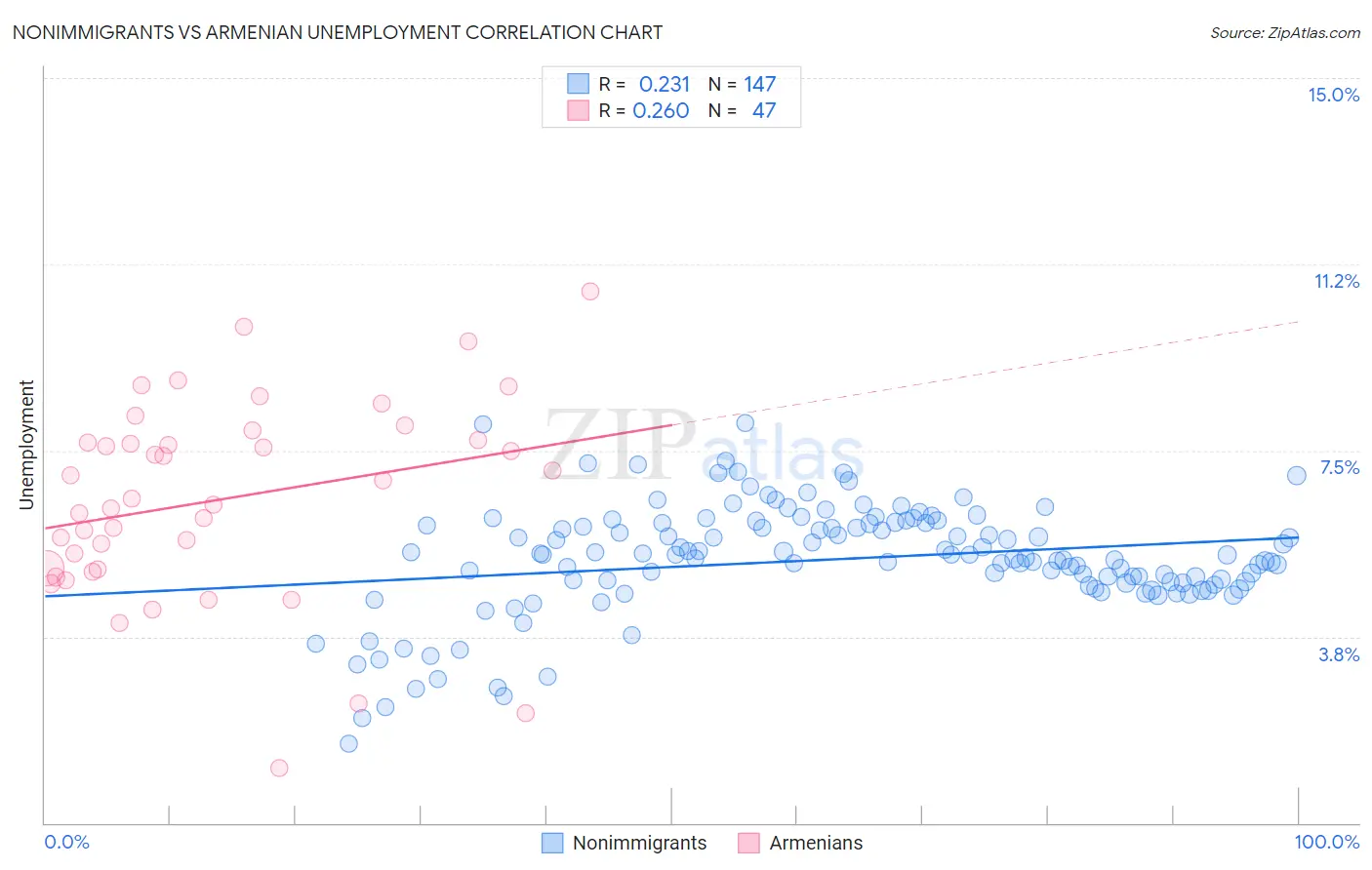 Nonimmigrants vs Armenian Unemployment