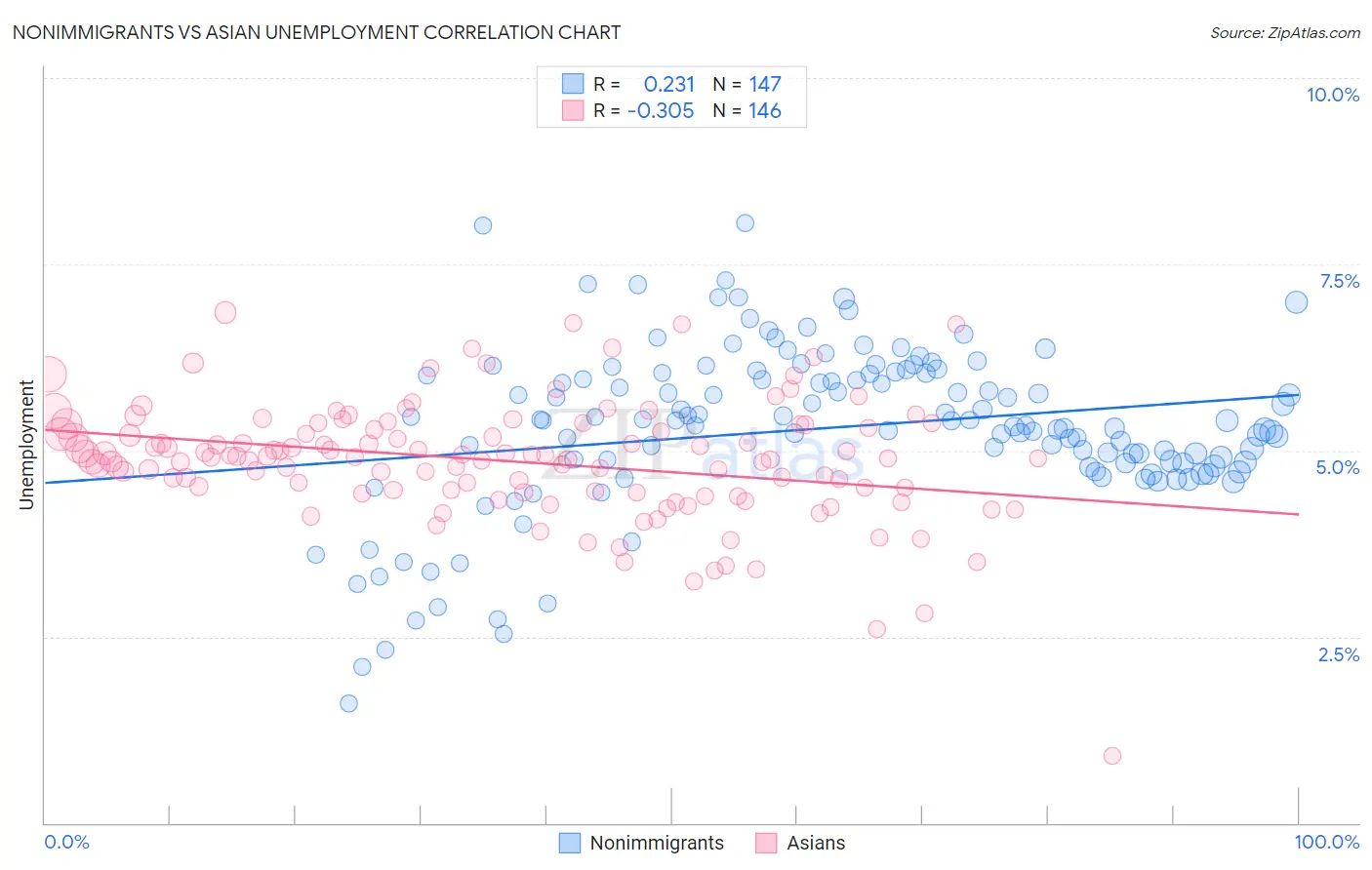 Nonimmigrants vs Asian Unemployment