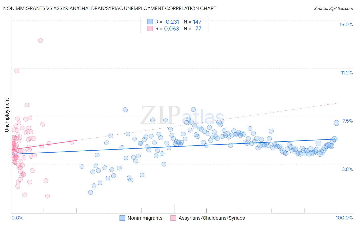 Nonimmigrants vs Assyrian/Chaldean/Syriac Unemployment