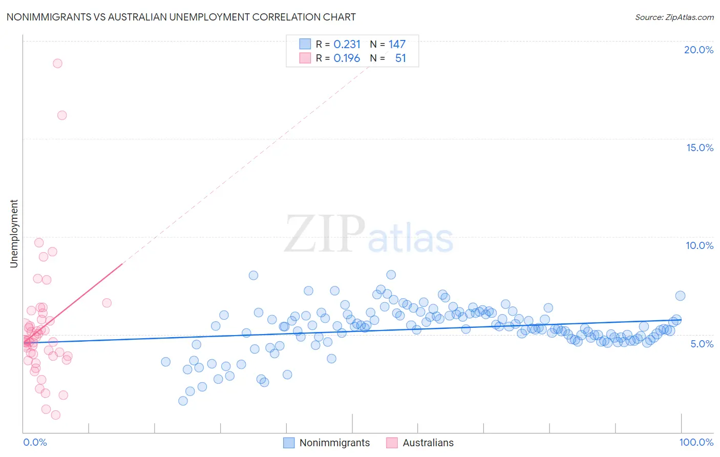 Nonimmigrants vs Australian Unemployment