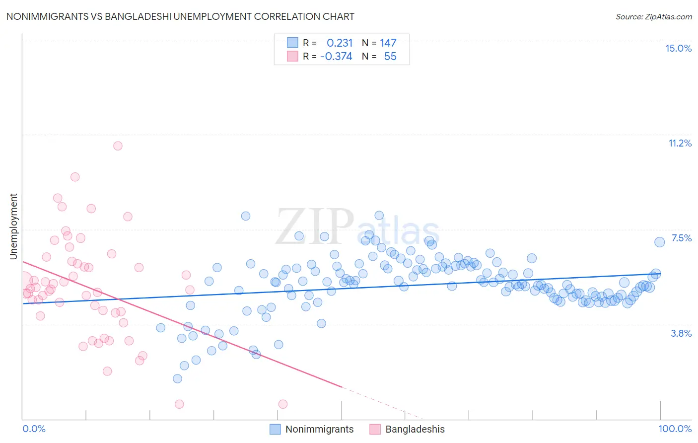 Nonimmigrants vs Bangladeshi Unemployment