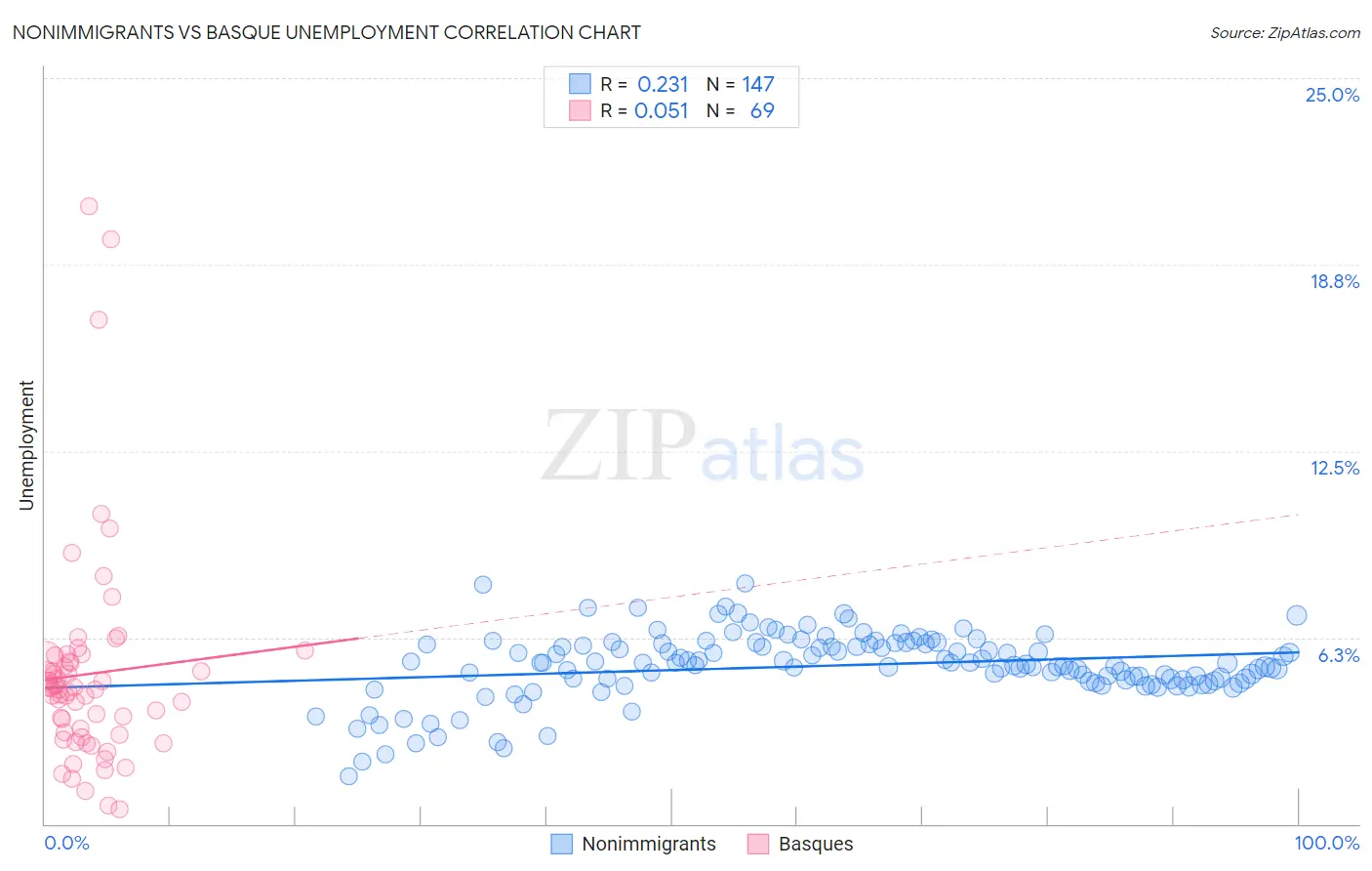 Nonimmigrants vs Basque Unemployment