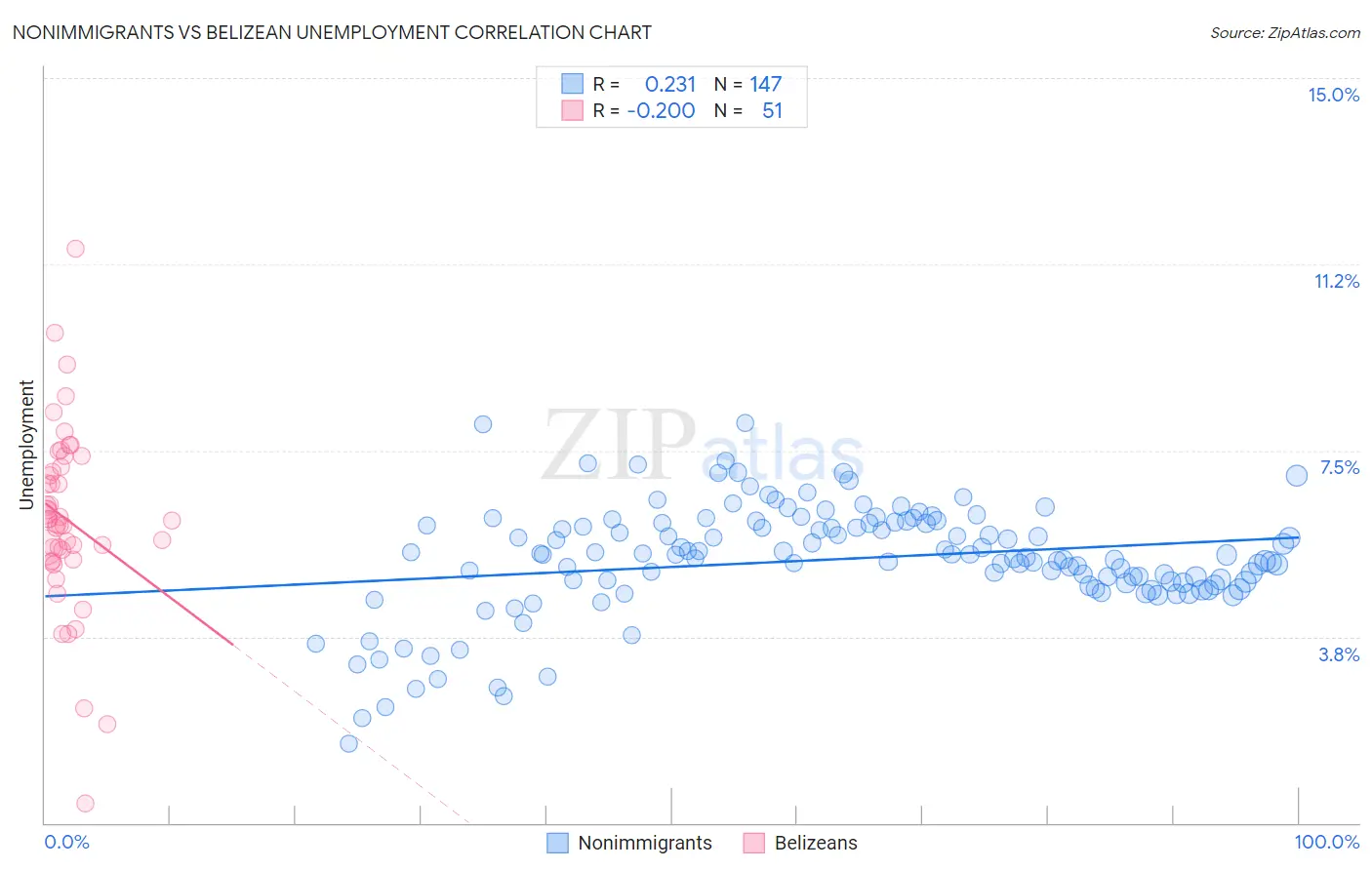 Nonimmigrants vs Belizean Unemployment