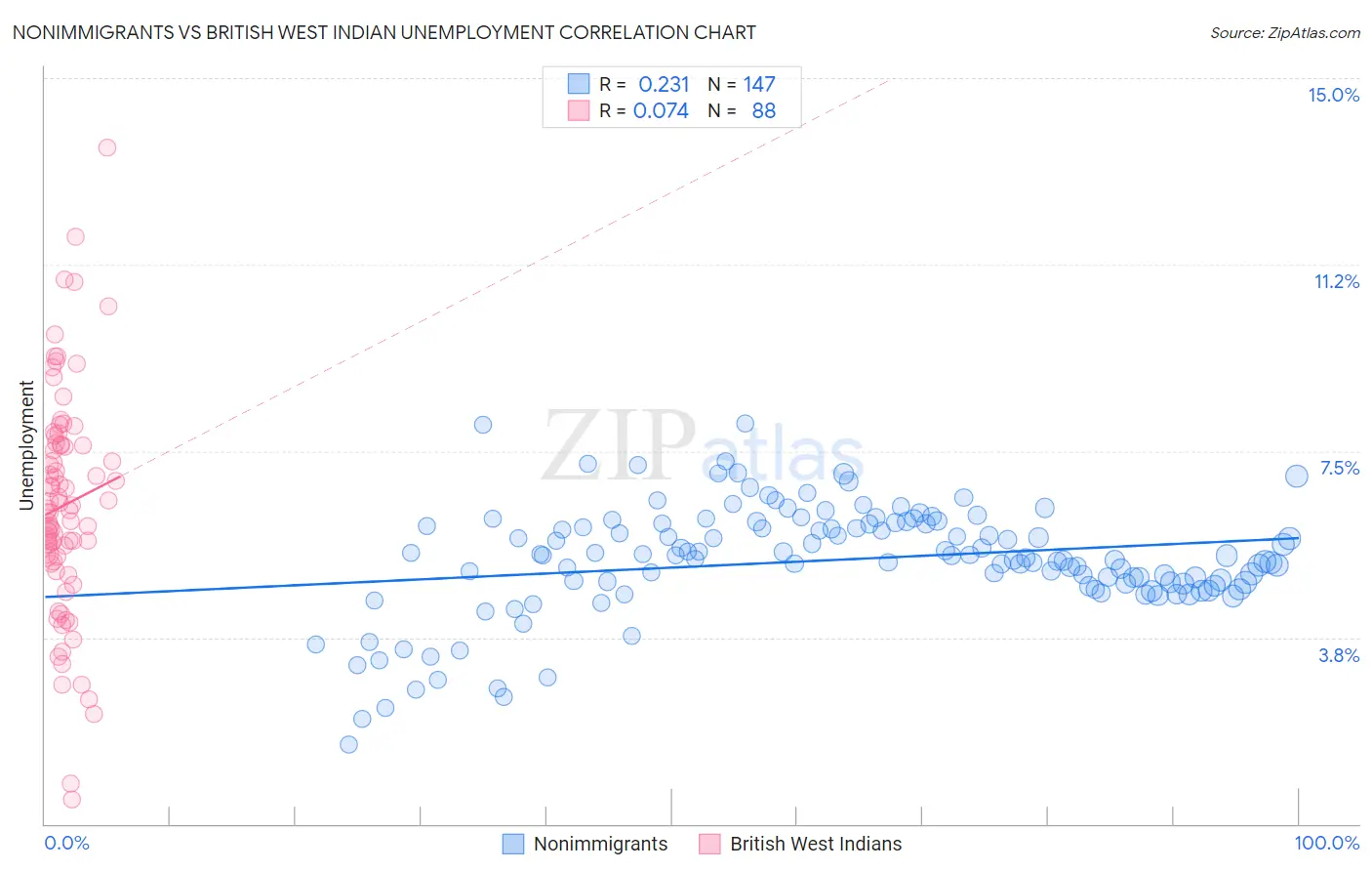 Nonimmigrants vs British West Indian Unemployment