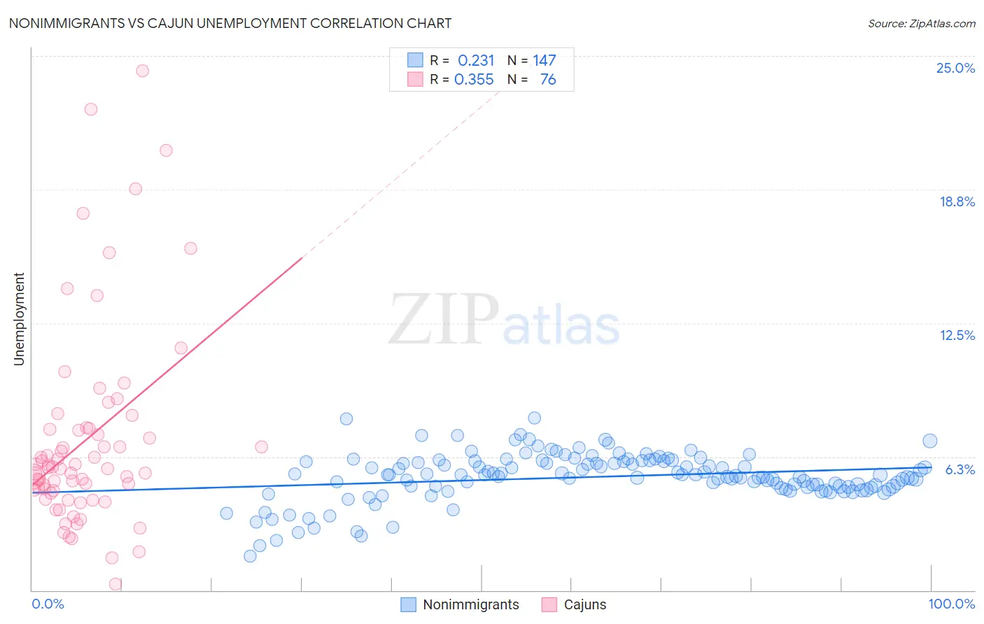 Nonimmigrants vs Cajun Unemployment