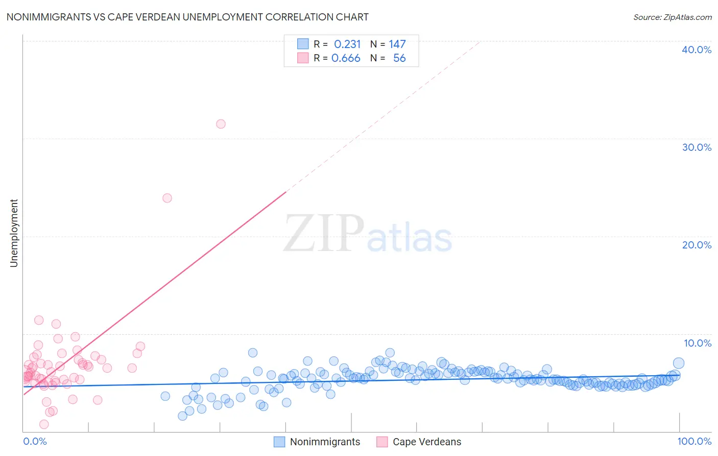 Nonimmigrants vs Cape Verdean Unemployment