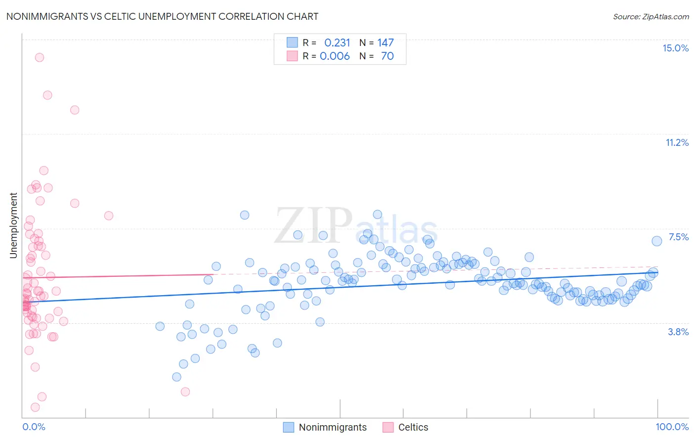 Nonimmigrants vs Celtic Unemployment