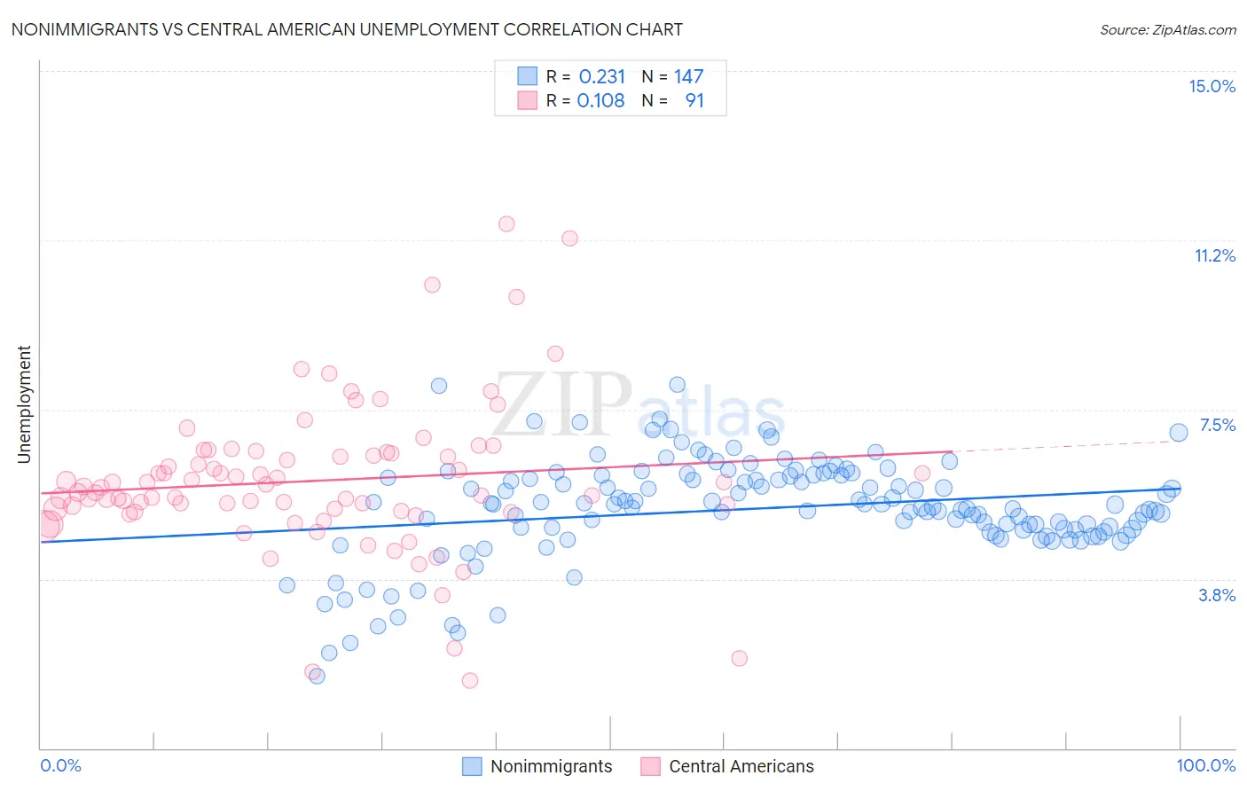 Nonimmigrants vs Central American Unemployment