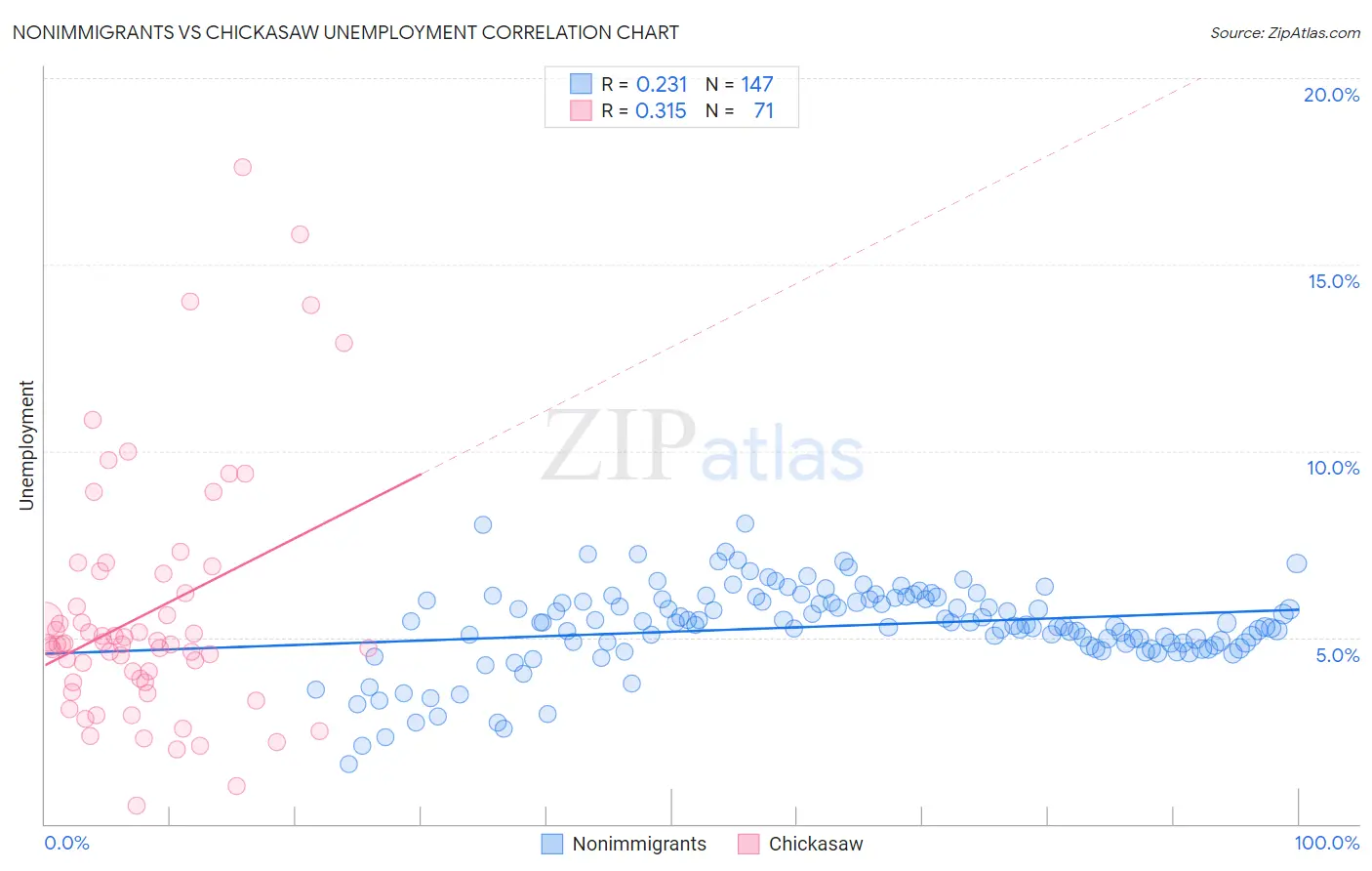 Nonimmigrants vs Chickasaw Unemployment