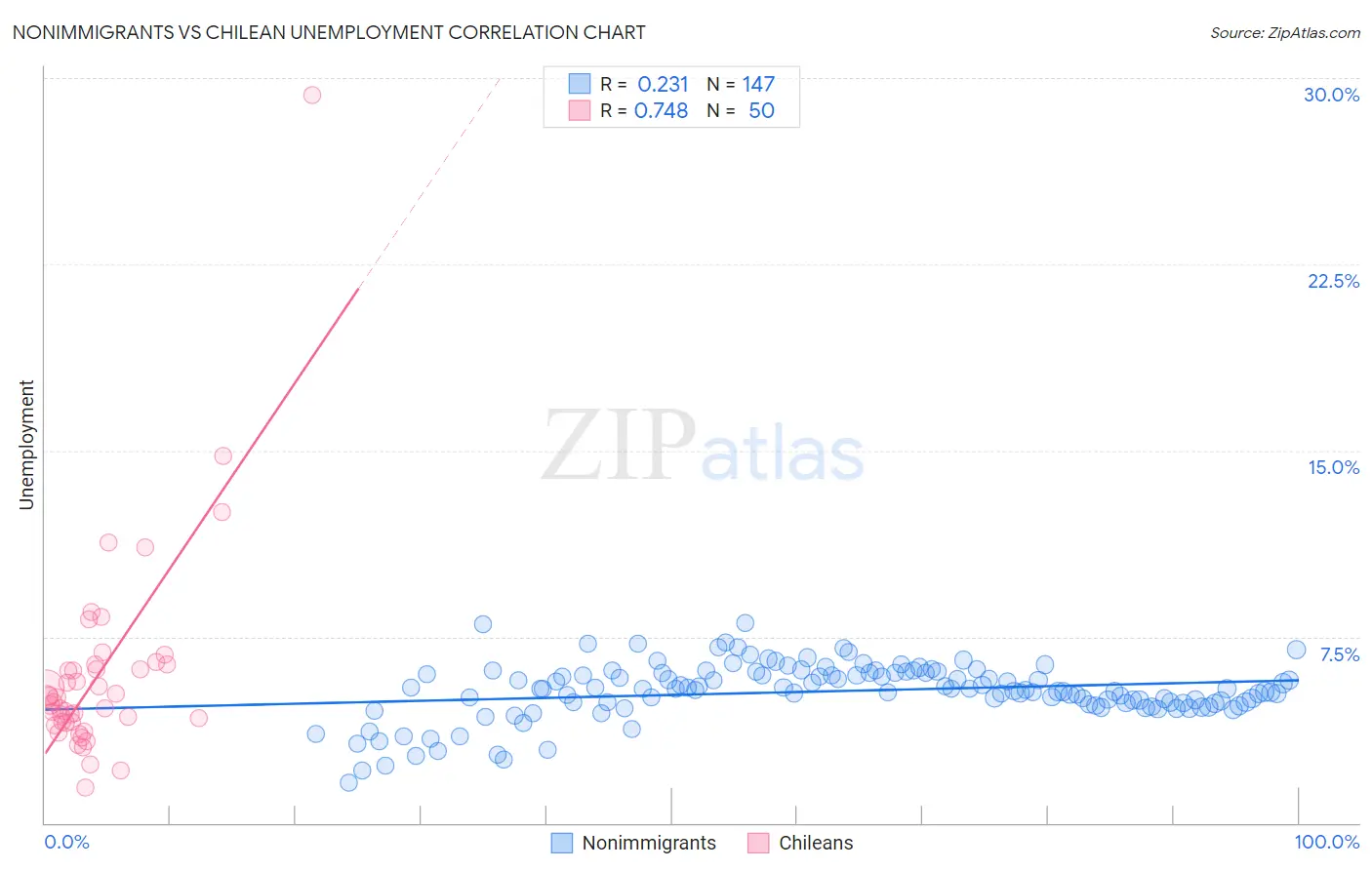 Nonimmigrants vs Chilean Unemployment