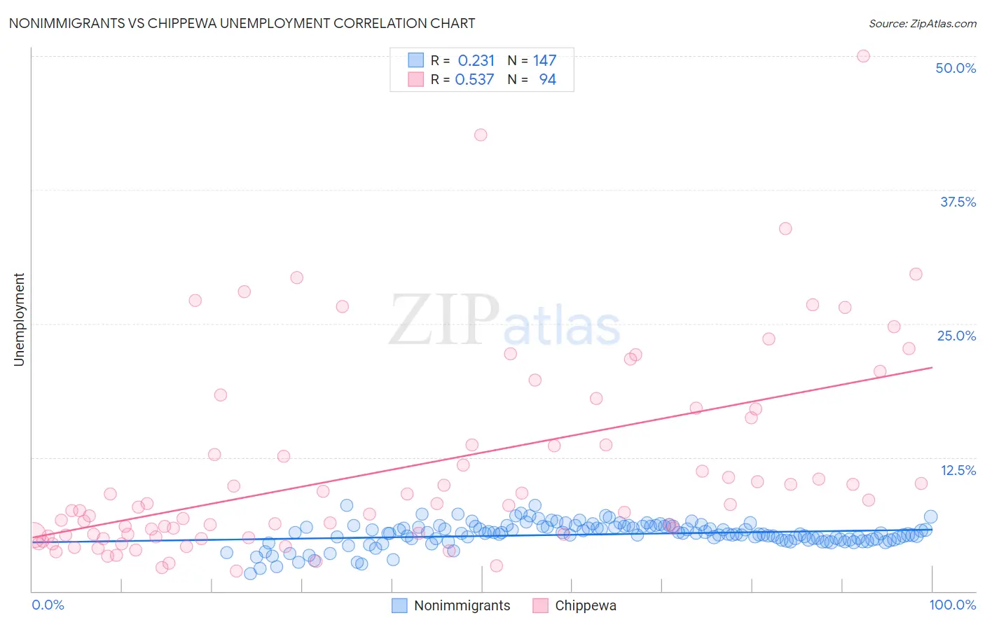 Nonimmigrants vs Chippewa Unemployment