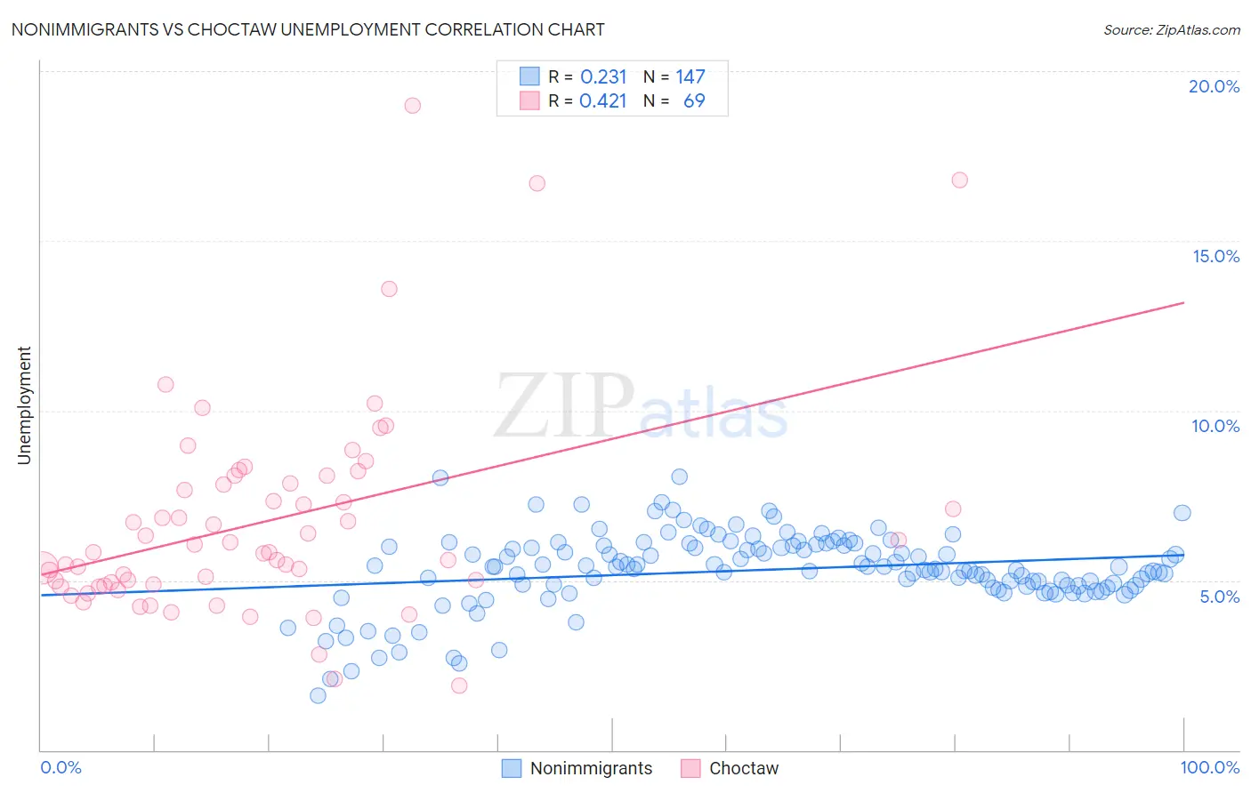 Nonimmigrants vs Choctaw Unemployment