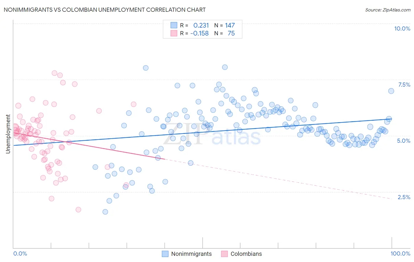 Nonimmigrants vs Colombian Unemployment