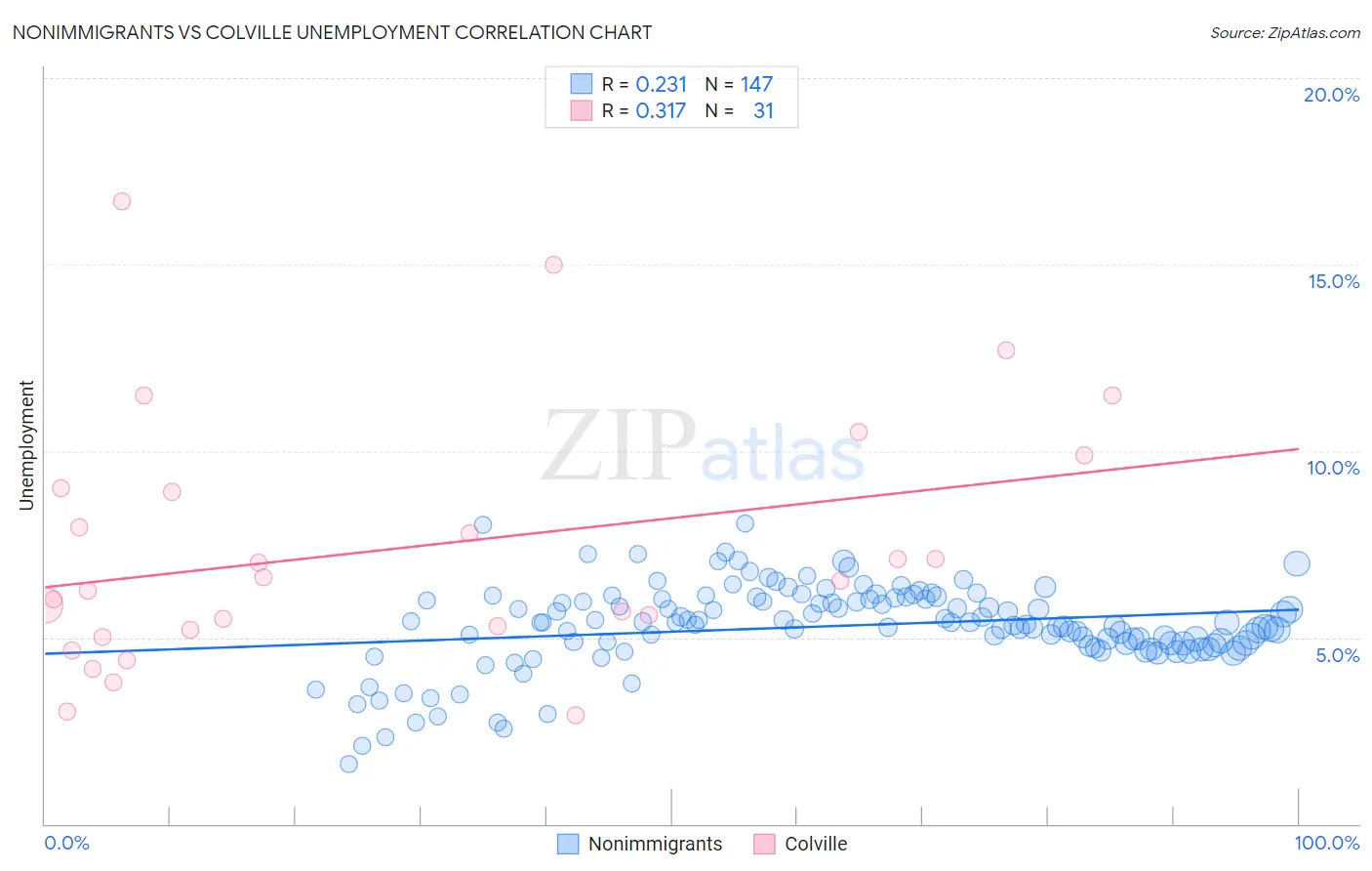 Nonimmigrants vs Colville Unemployment