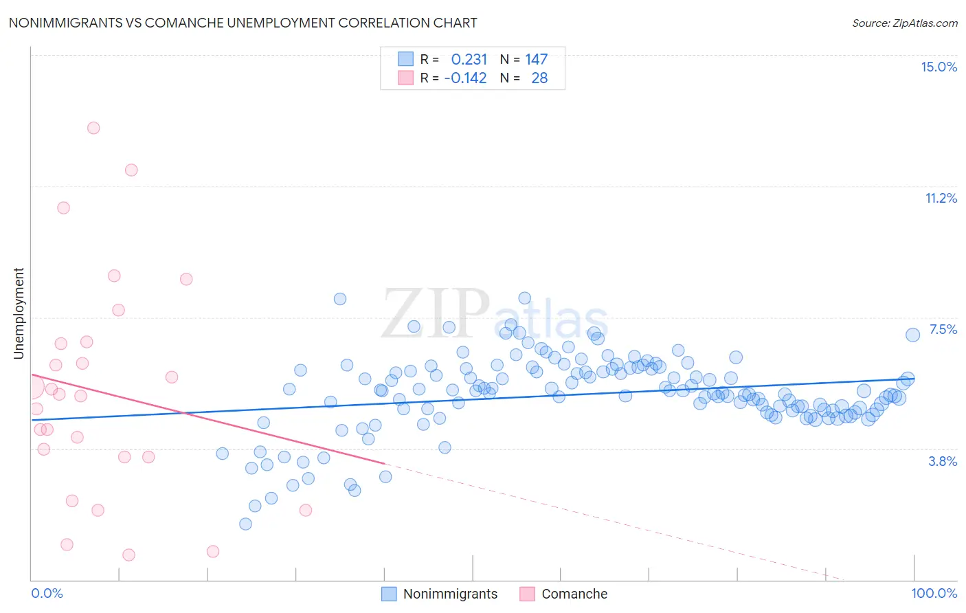 Nonimmigrants vs Comanche Unemployment