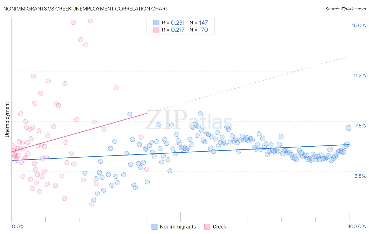 Nonimmigrants vs Creek Unemployment