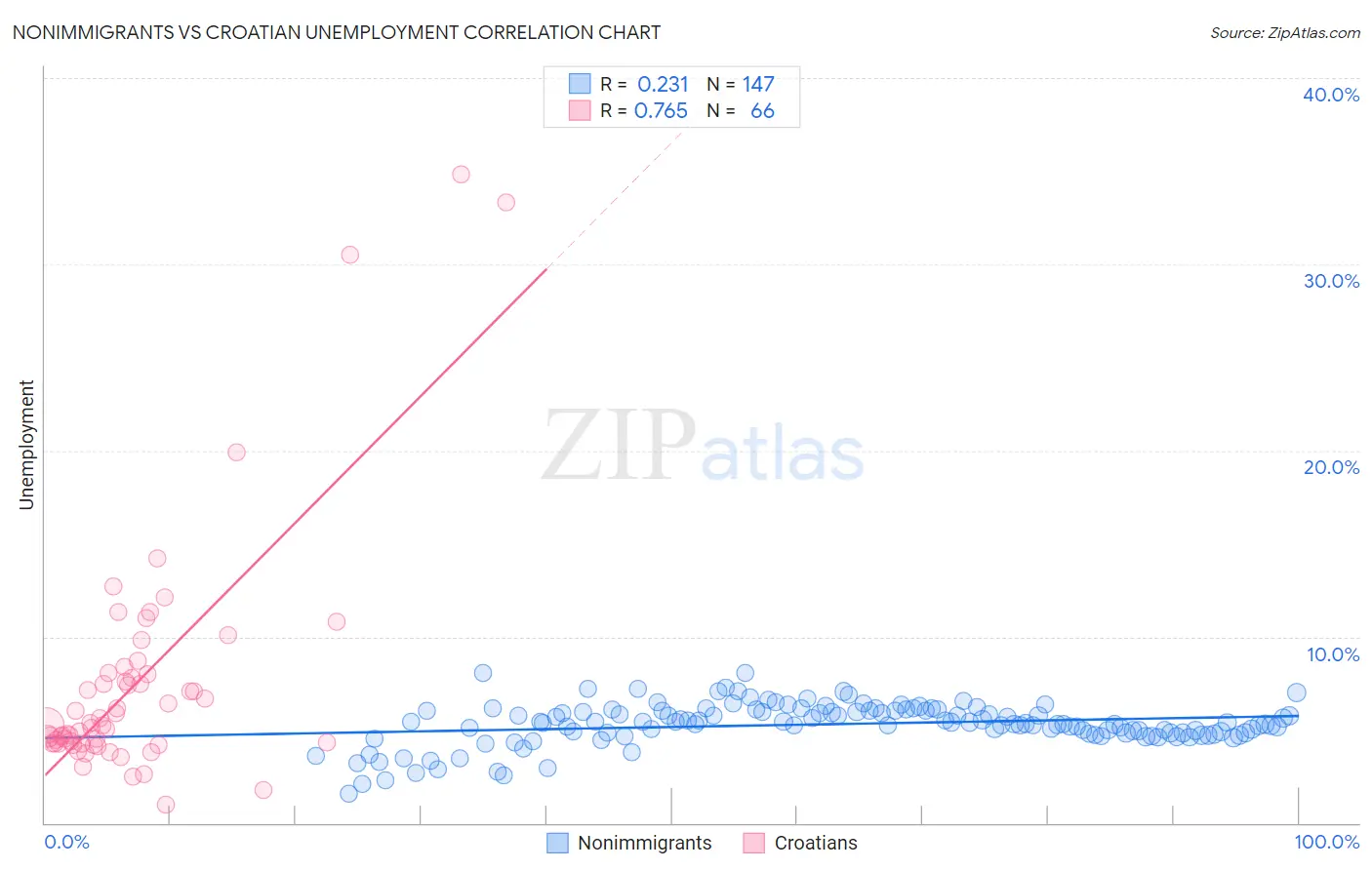 Nonimmigrants vs Croatian Unemployment