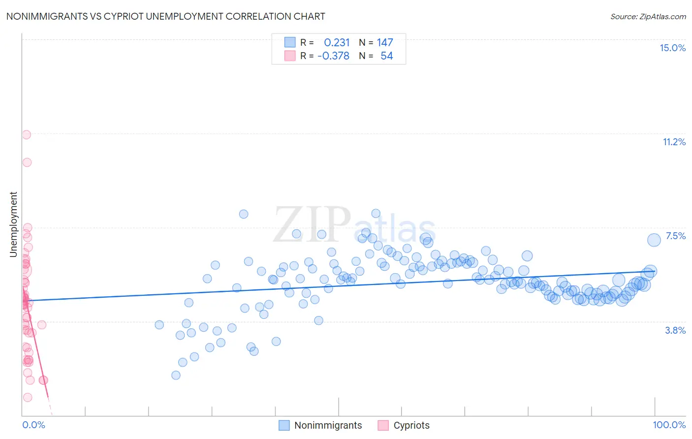 Nonimmigrants vs Cypriot Unemployment