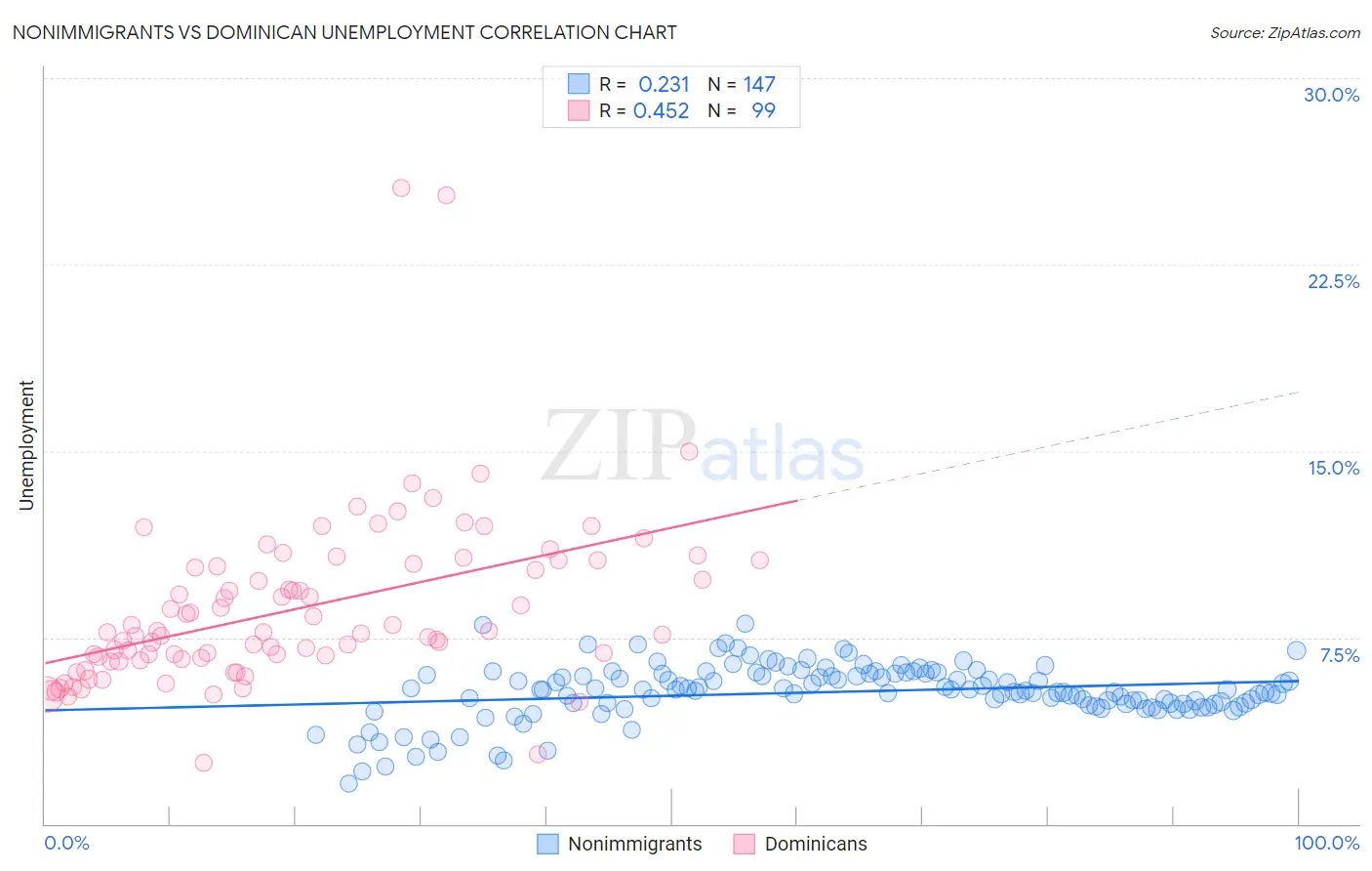 Nonimmigrants vs Dominican Unemployment