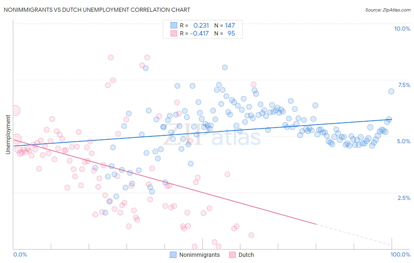 Nonimmigrants vs Dutch Unemployment