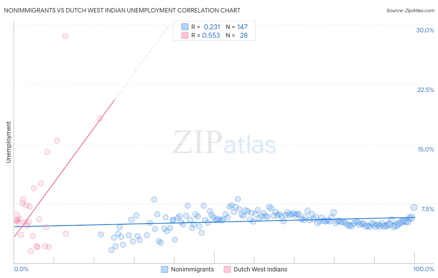 Nonimmigrants vs Dutch West Indian Unemployment
