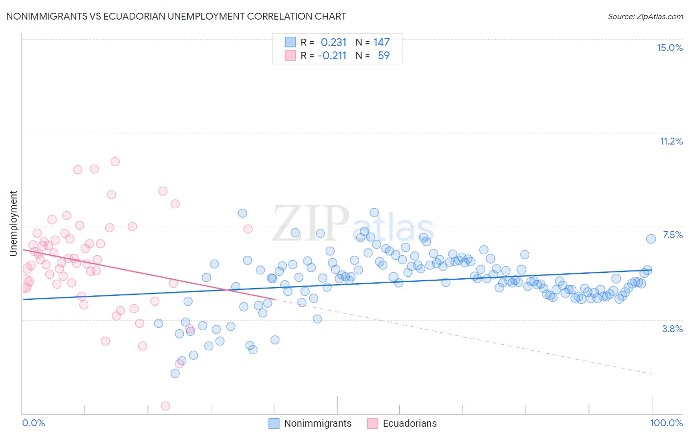 Nonimmigrants vs Ecuadorian Unemployment