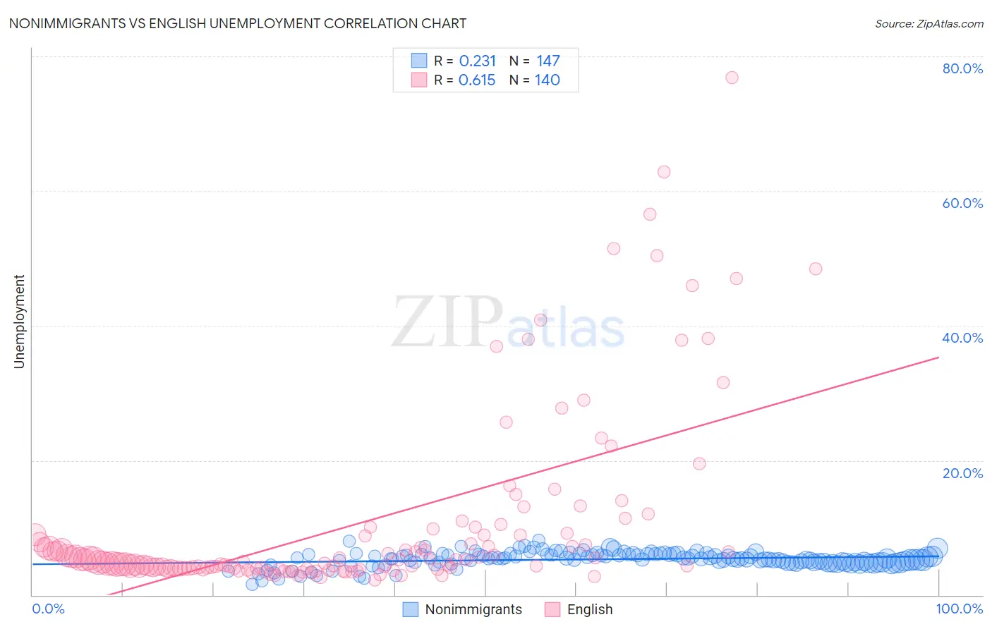 Nonimmigrants vs English Unemployment