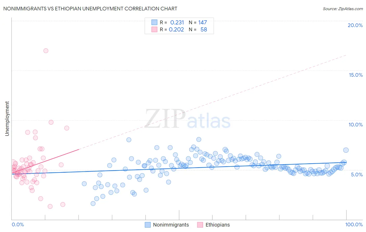 Nonimmigrants vs Ethiopian Unemployment