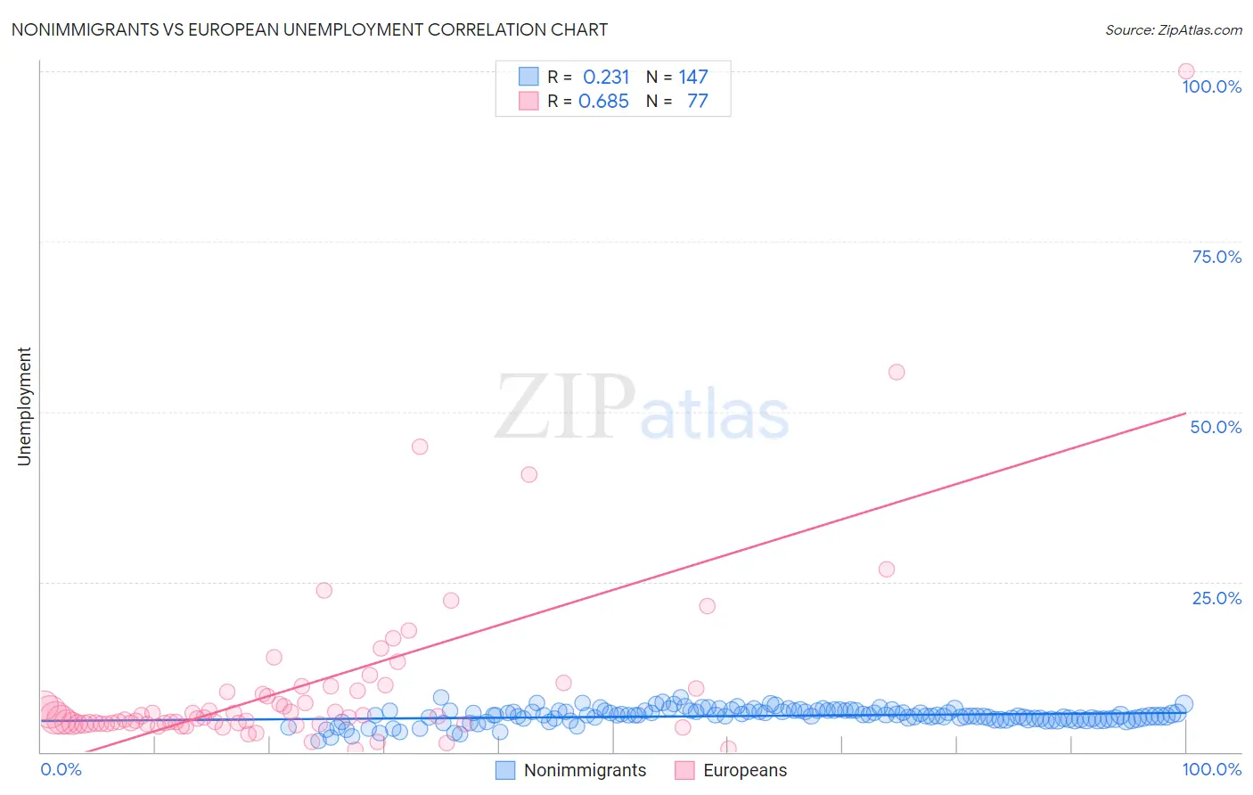 Nonimmigrants vs European Unemployment