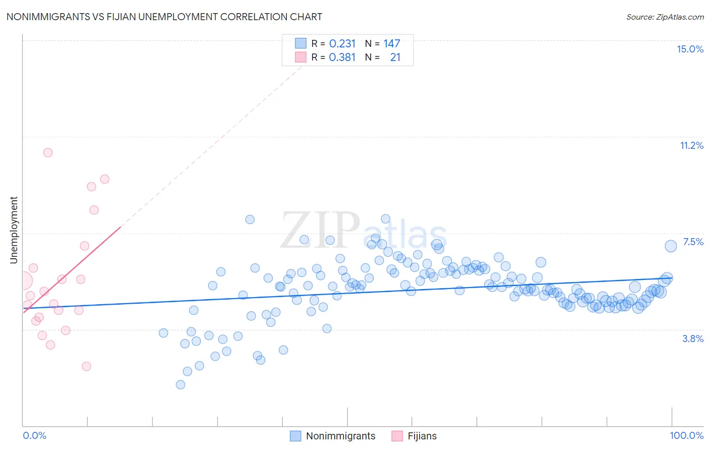 Nonimmigrants vs Fijian Unemployment