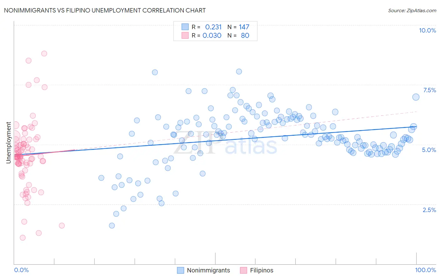 Nonimmigrants vs Filipino Unemployment