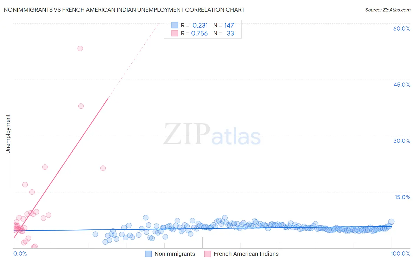 Nonimmigrants vs French American Indian Unemployment