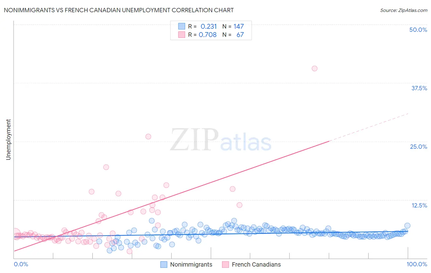 Nonimmigrants vs French Canadian Unemployment