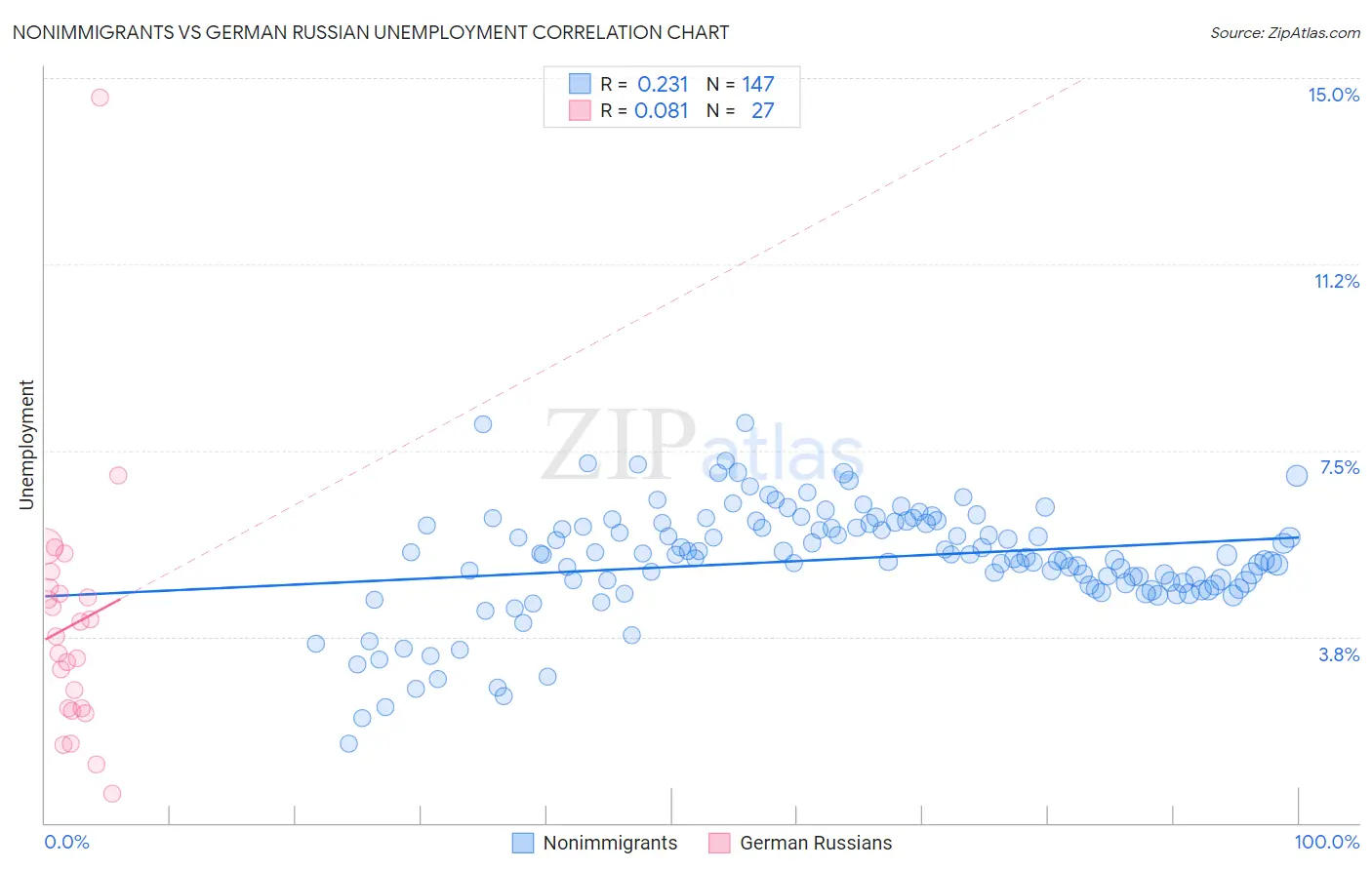 Nonimmigrants vs German Russian Unemployment