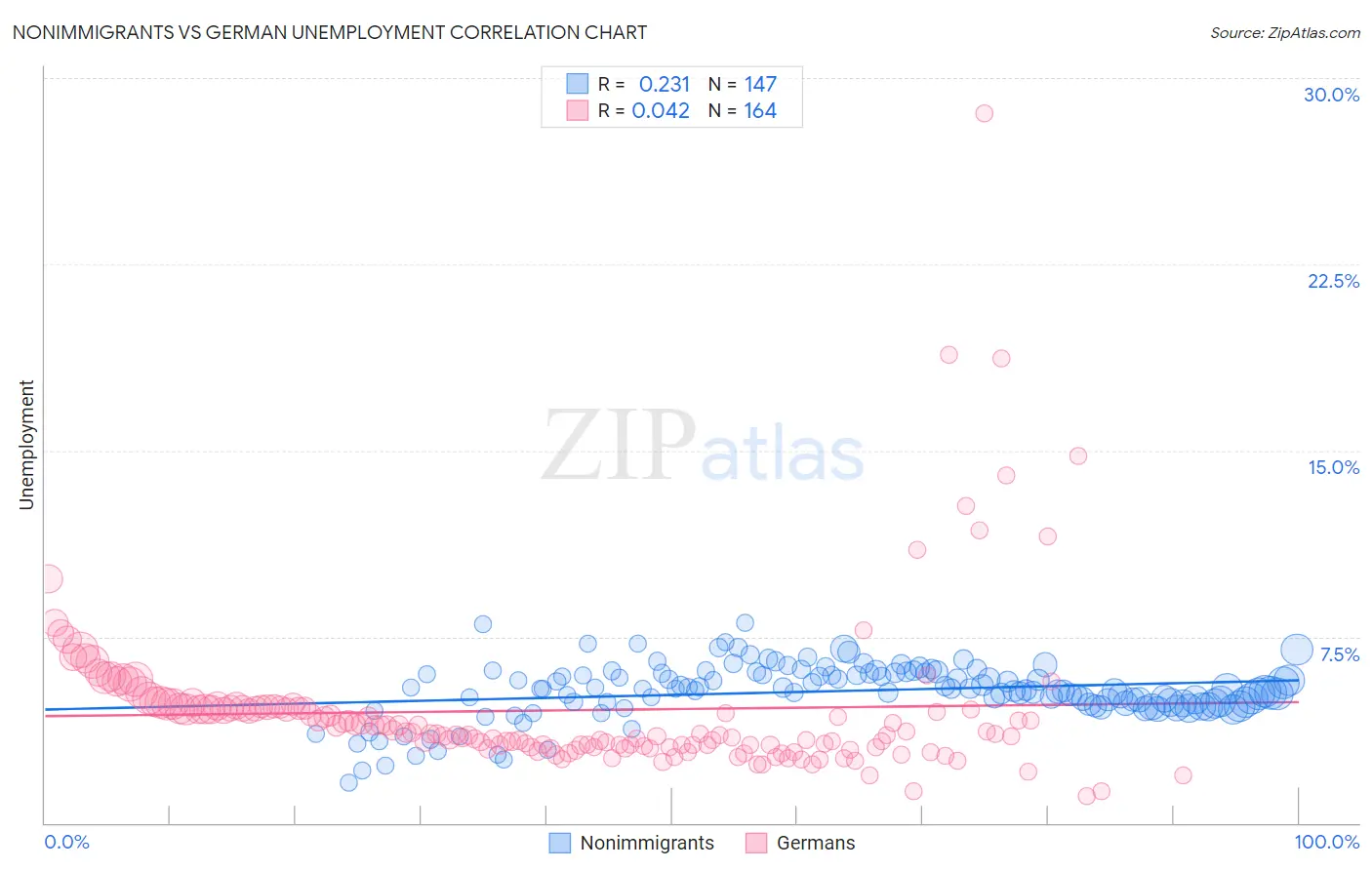 Nonimmigrants vs German Unemployment