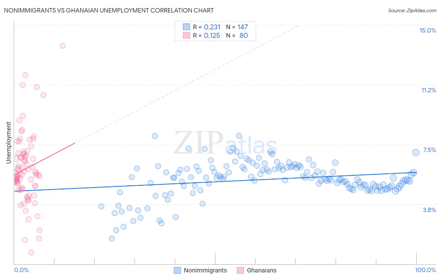 Nonimmigrants vs Ghanaian Unemployment