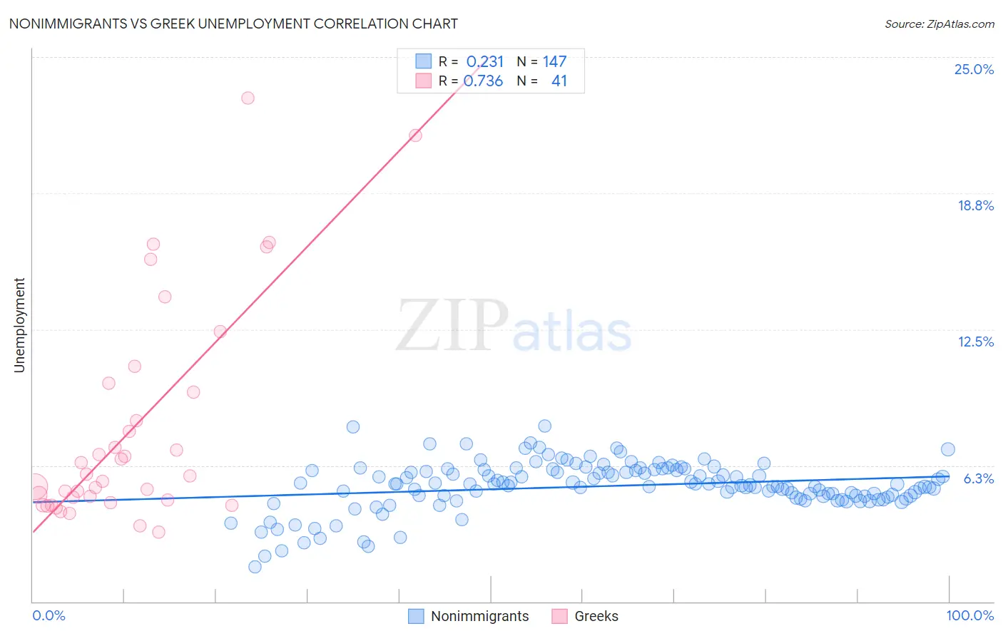 Nonimmigrants vs Greek Unemployment