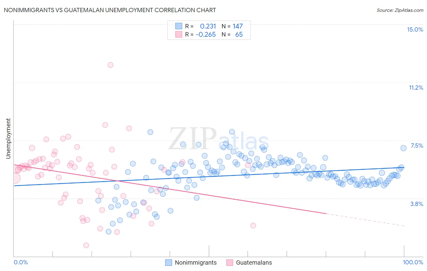 Nonimmigrants vs Guatemalan Unemployment